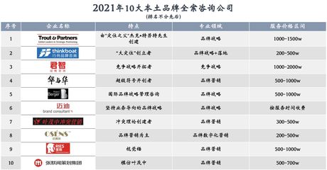 國(guó)內(nèi)十大品牌策劃公司綜合盤(pán)點(diǎn)與選擇指南